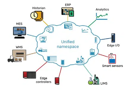 Namespace Interoperability Wat is een Unified Namespace? - Novotek Belgium