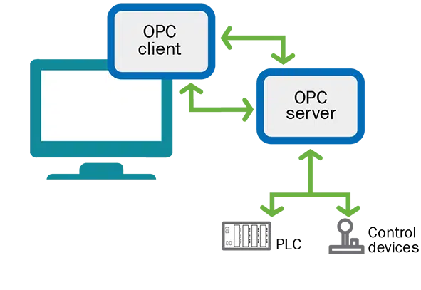 Pc Server Opc OPC UA expliqué - Novotek Belgium