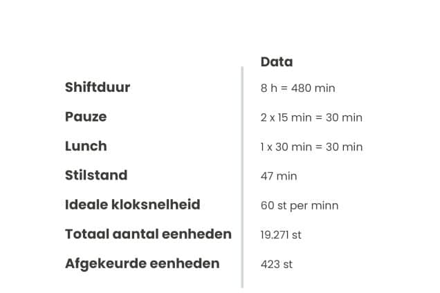 Voorbeeld productie data en meeteenheden