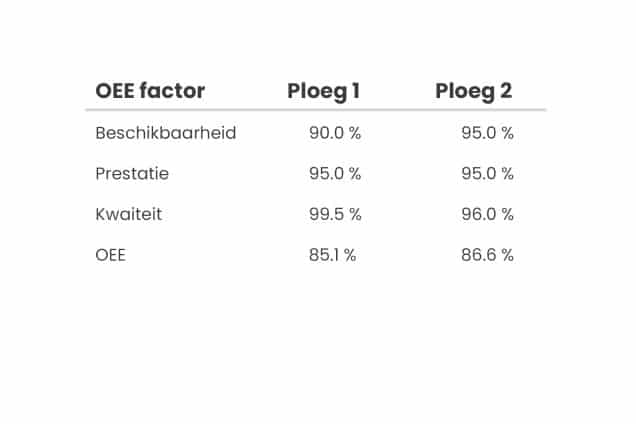 Totale OEE berekening