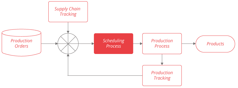 Grafik: Schnittstellen Planungsprozess mit ERP