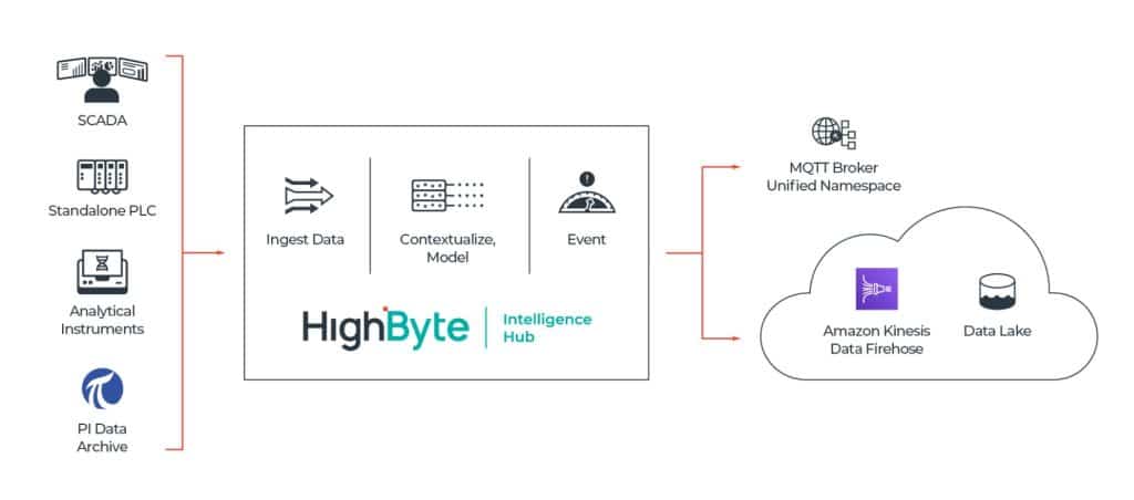 Electronic Batch Reporting with HighByte Intelligence Hub