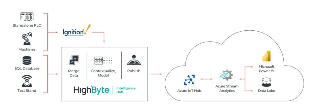 First Yield Pass with HighByte Intelligence Hub