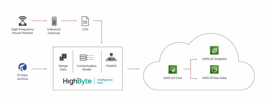 Predictive Maintenance with HighByte Intelligence Hub