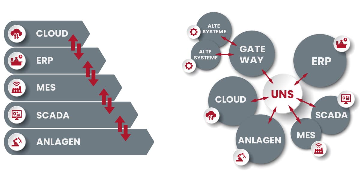 Architektur: Punkt-zu-Punkt-Verbindungen vs. Hub-and-Spoke oder Traditionelle Architektur vs. Unified Namespace