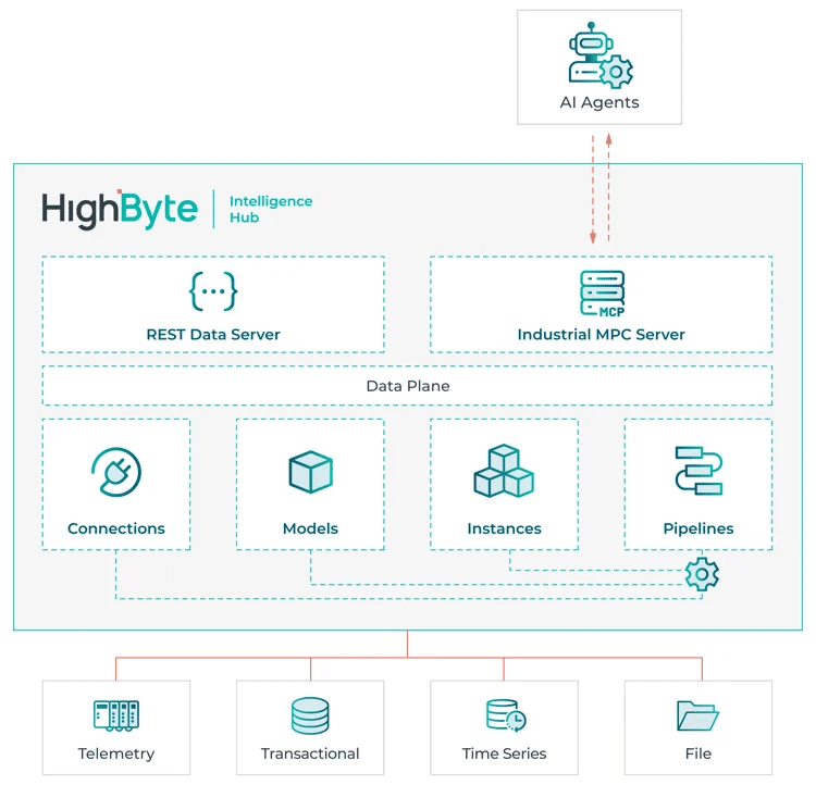 MCP-Server HighByte Intelligence Hub