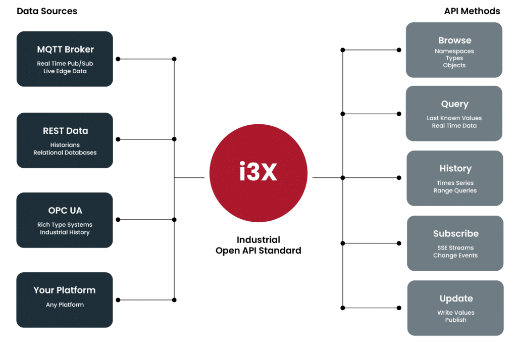 i3x arkitektur model illustration