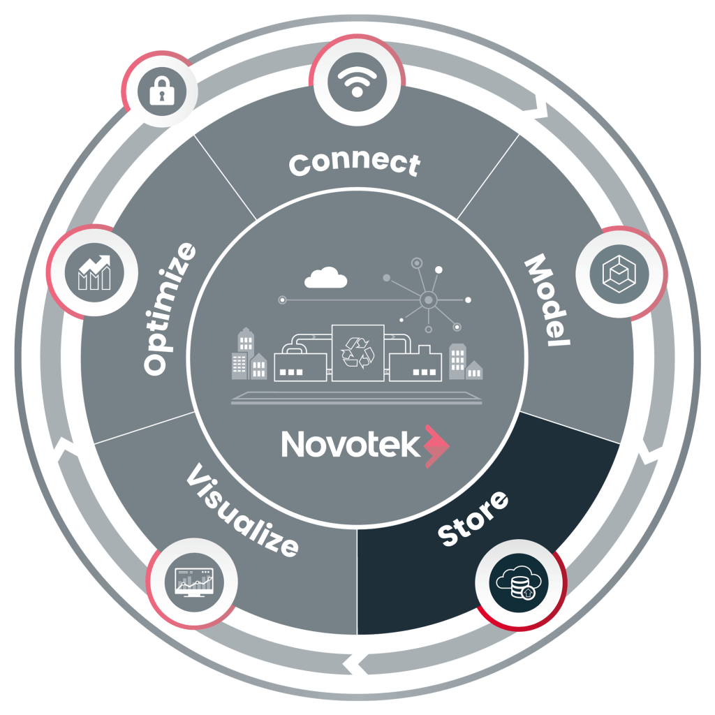 Novotek Digitalisaatio Varastoi