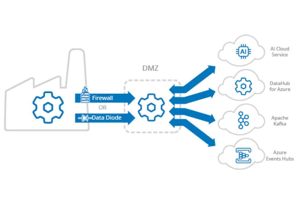 Cogent DataHub