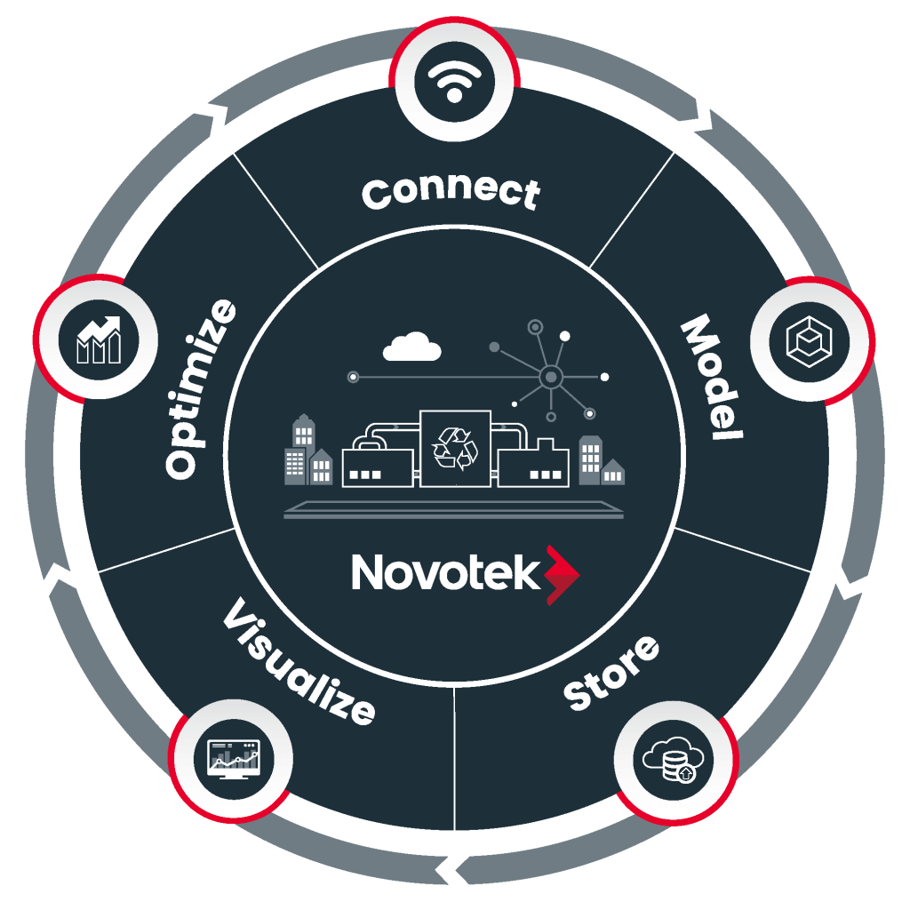 Novotek Digitalization Wheel 