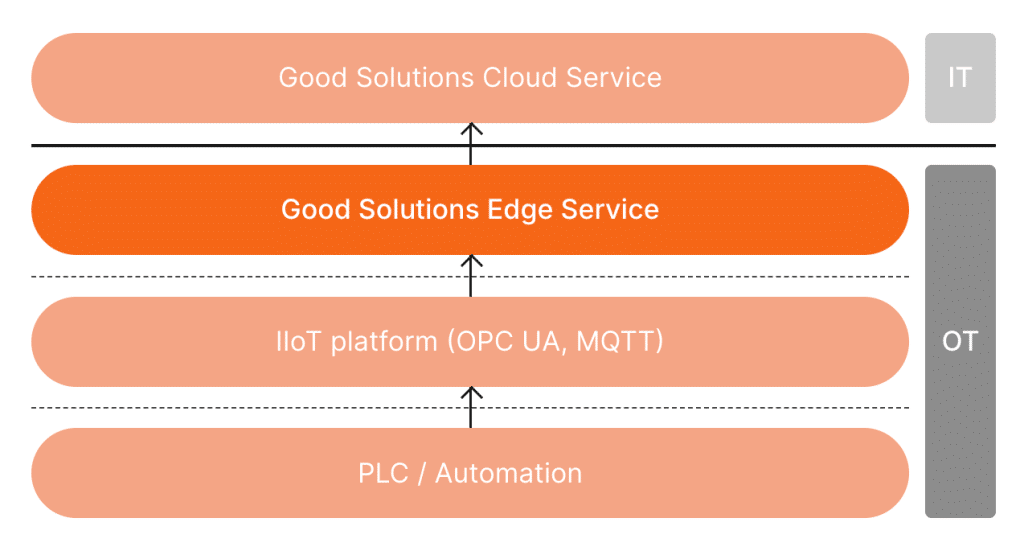 Good Solutionsin järjestelmäarkkitehtuuri, jossa PLC- ja automaatiojärjestelmien data siirtyy IIoT-alustan kautta Edge Serviceen ja edelleen pilvipalveluun yhdistäen OT- ja IT-ympäristöt.