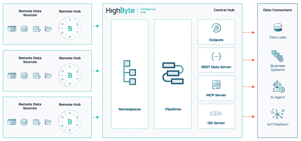 HighByte Intelligence Hub 4.4 Central Data 