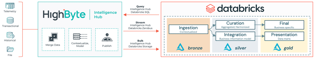 HighByte Intelligence Hub 4.4 Databricks Zerobus