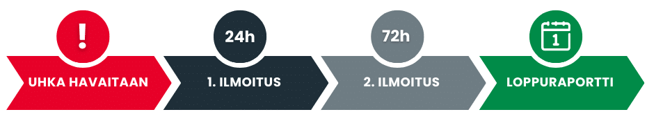 Uhka havaitaan - 1. ilmoitus 24h - 2. ilmoutus 72h - Loppuraportti 1kk 