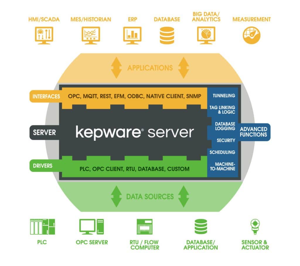 Kepware server illustration 