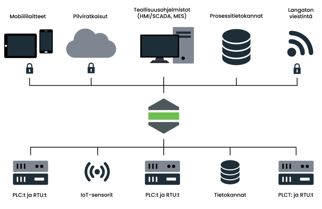 Kepware Kepserver grafiikka