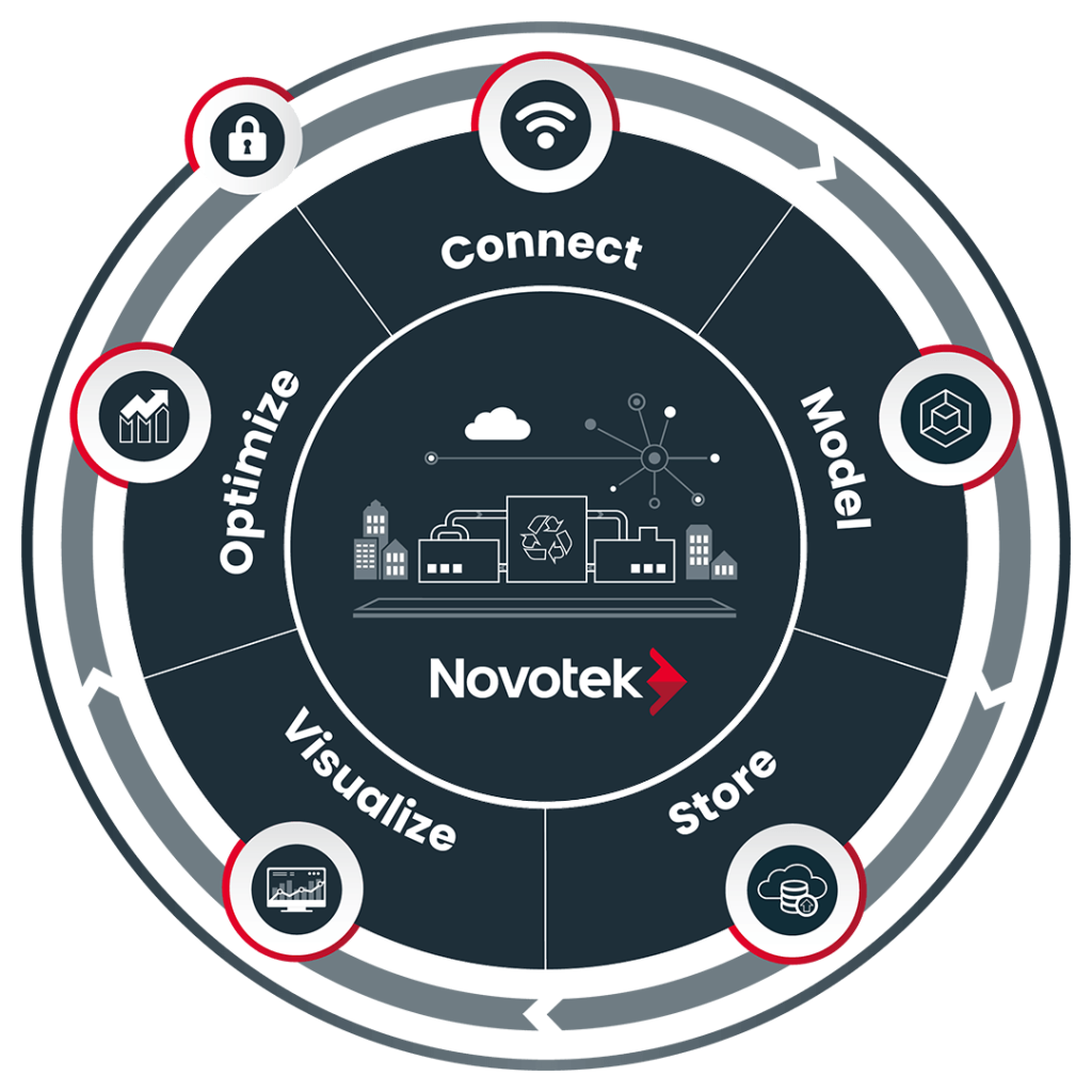Novotek Digitalisaatioympyrä 

Connect - Mode - Store - Visualize - Optimize and Protect