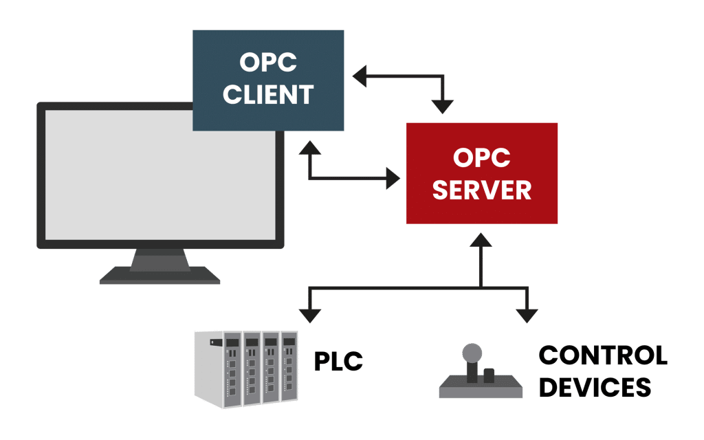 Havainnekuva OPC-kommunikaatiosta: OPC-client. OPC-palvelin, PLC ja ohjauslaitteet