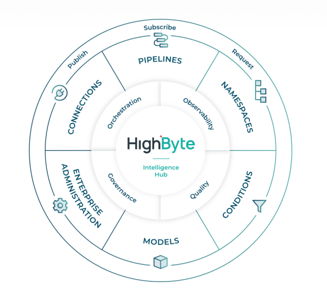 Architecture DataOps