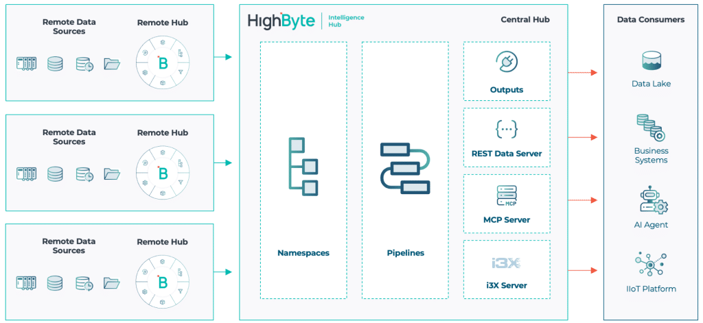 Données Centrales dans HighByte Intelligence Hub version 4.4