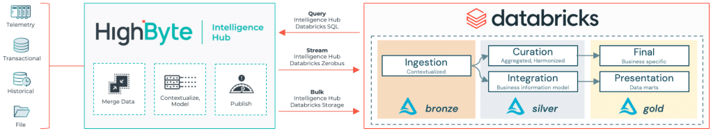 Intégrations Databricks directes dans HighByte Intelligence Hub version 4.4