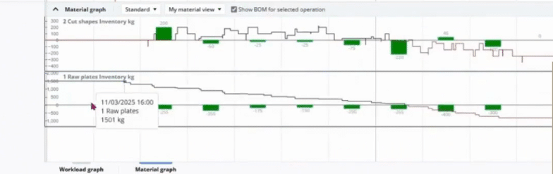 élection d'un ordre de fabrication et visualisation de son impact en cascade : consommation de la matière brute -> production de l'intermédiaire -> stock final.