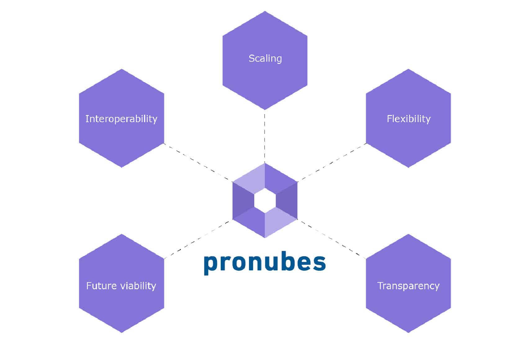 Pronubes 1 2 Het OT IT Integratieplatform Novotek Netherlands Pronubes 1 2 Het OT IT Integratieplatform Novotek Netherlands