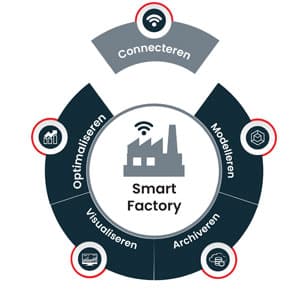 Connecteren van assets en applicaties