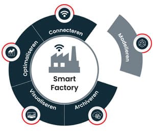Modelleren van productiedata