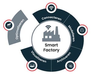 Optimaliseren van het productieproces
