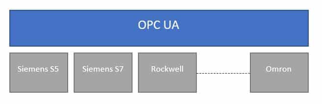 OPC UA