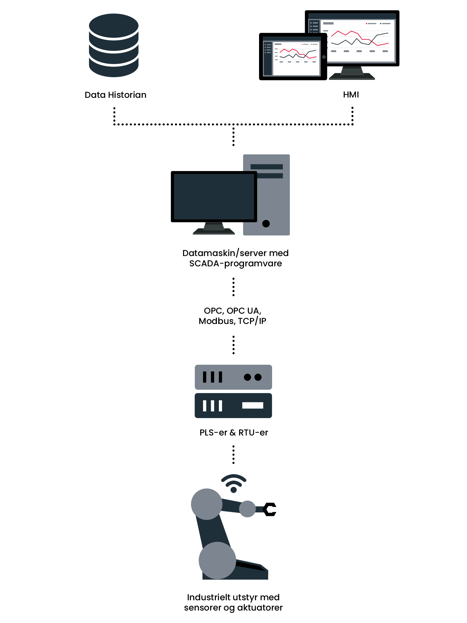 HMI/SCADA - Novotek Norge