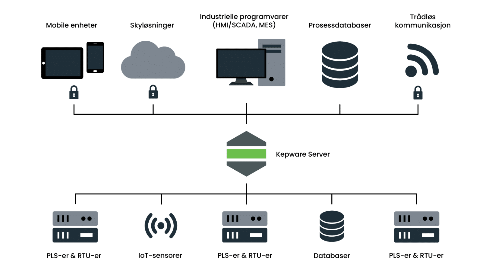Kepware Server - Novotek Norge