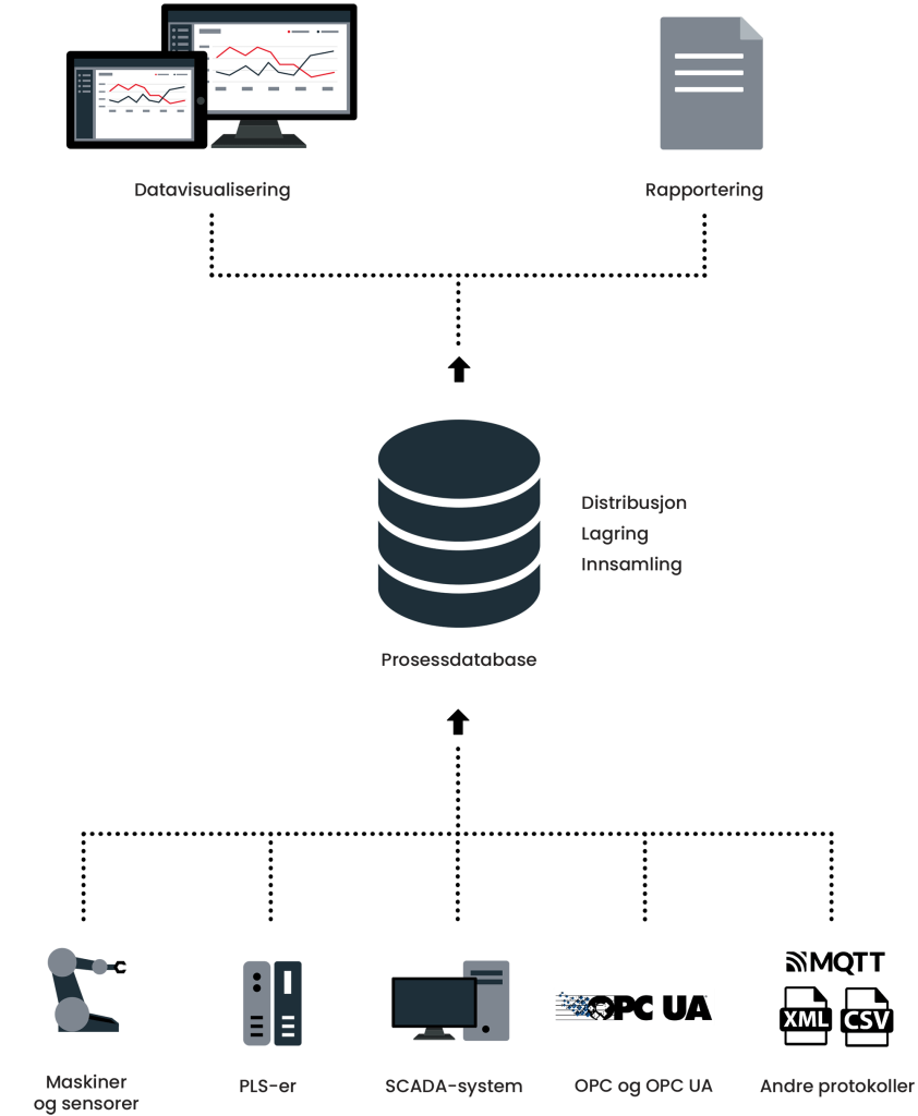 Illustrasjon viser datainnsamling og rapportering.