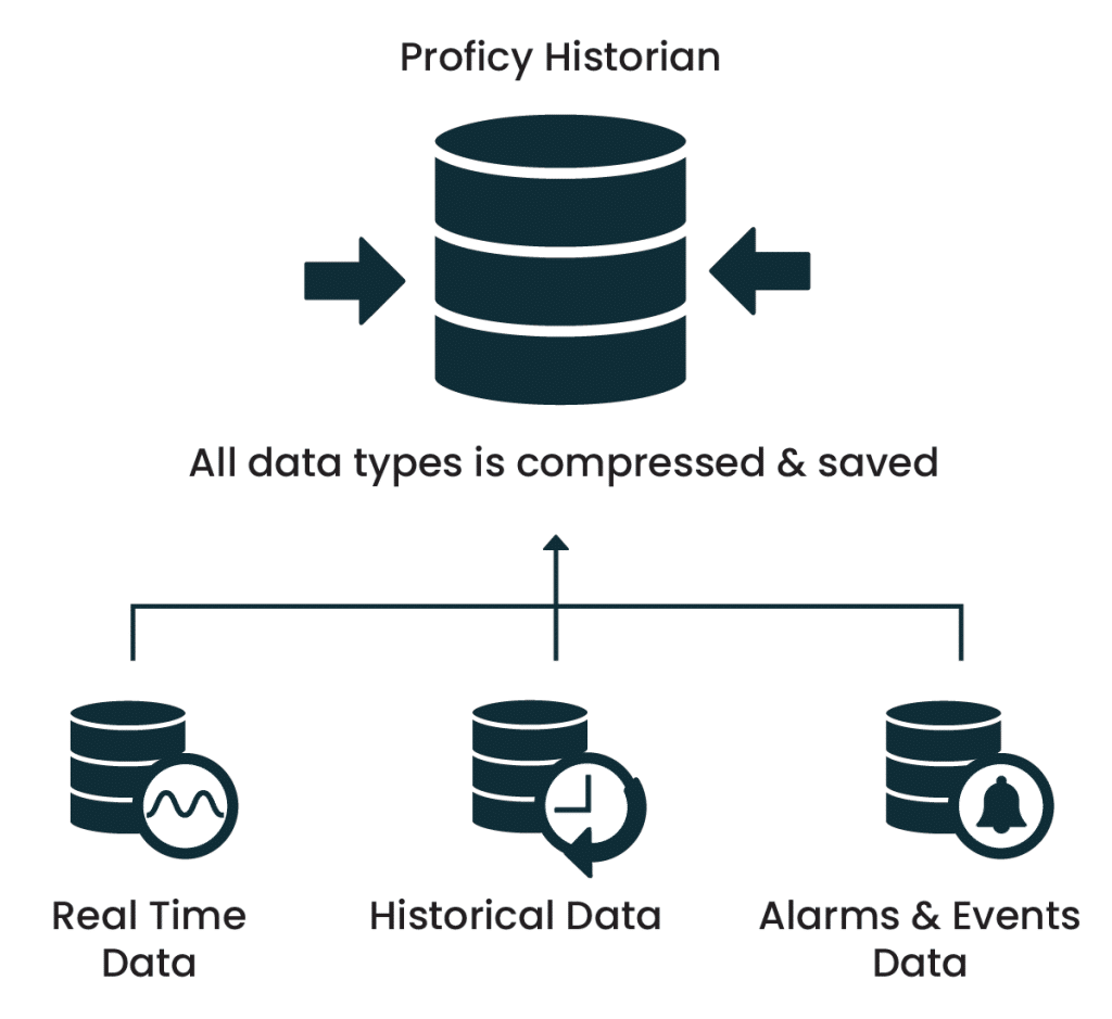 Proficy Historian datalagring