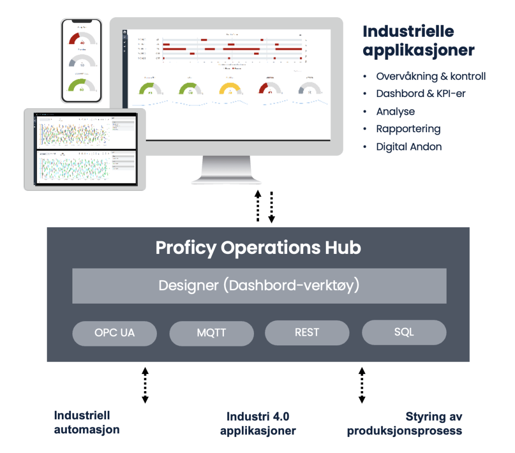Proficy Operations Hub arkitektur