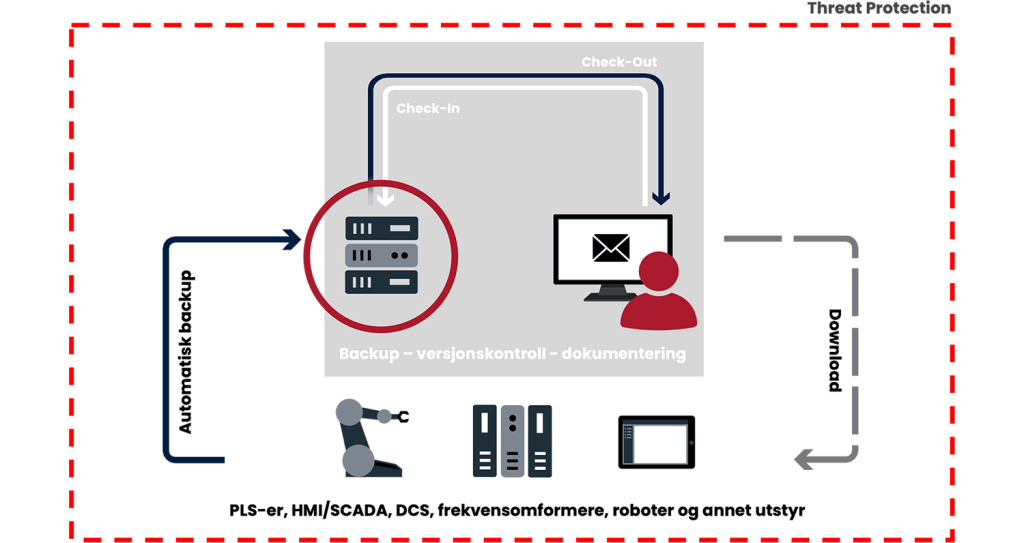 Octoplants arkitektur - slik fungerer systemet.