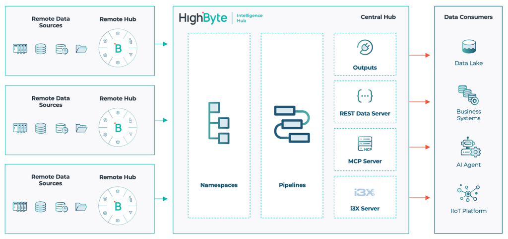 HighByte Intelligence Hub 4.4 Central Hub