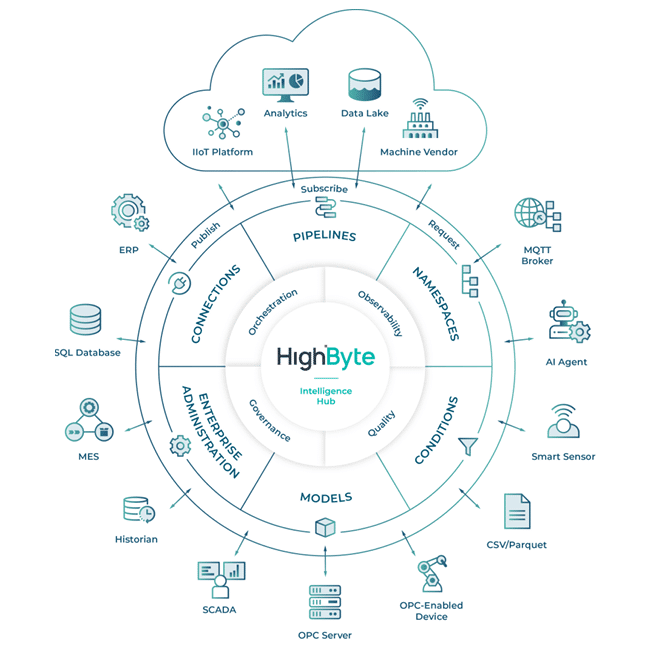 HighByte Intelligence Hub diagram