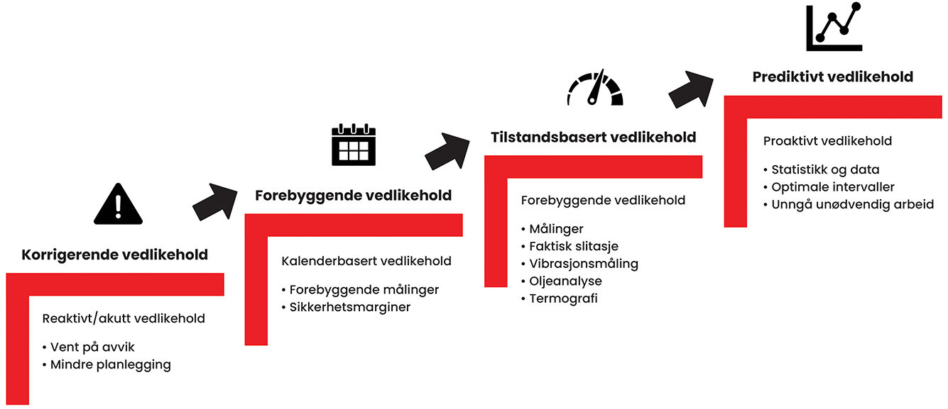 Ulike vedlikeholdsstrategier: Korrigerende vedlikehold, forebyggende vedlikehold, tilstandsbasert vedlikehold og prediktivt vedlikehold.