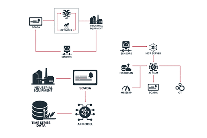 3 use cases - alt du trenger å vite om industriell AI