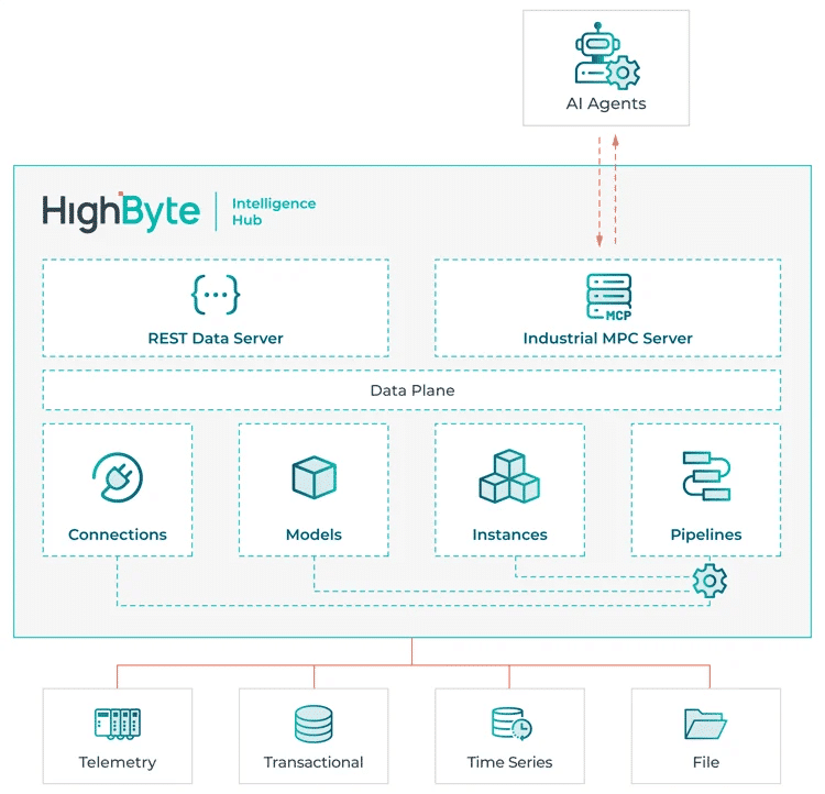 Model Context Protocol: MCP Server arkitektur i HighByte Intelligence Hub