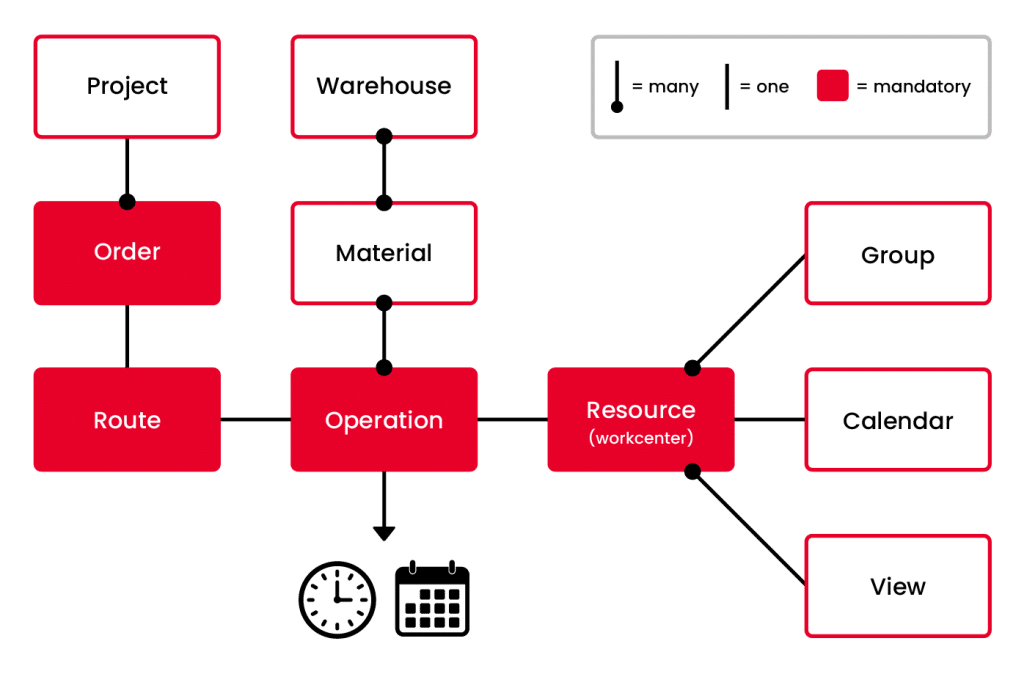 Production Scheduling arkitektur
