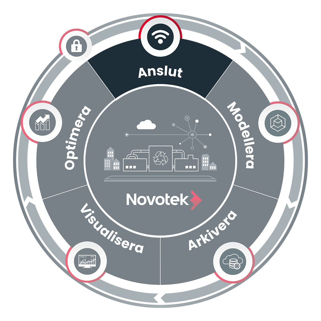 Digital Transformation - Anslut