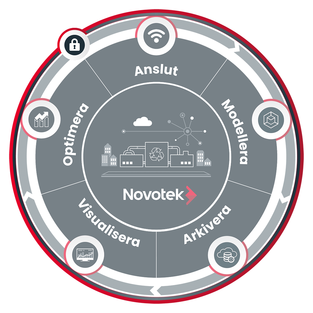 Digital Transformation - Säkra