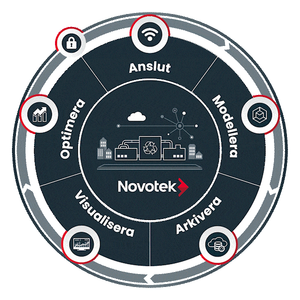 Produktionsoptimering med Novoteks Digitaliseringshjul