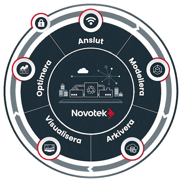 Digital transformation Novotek metod