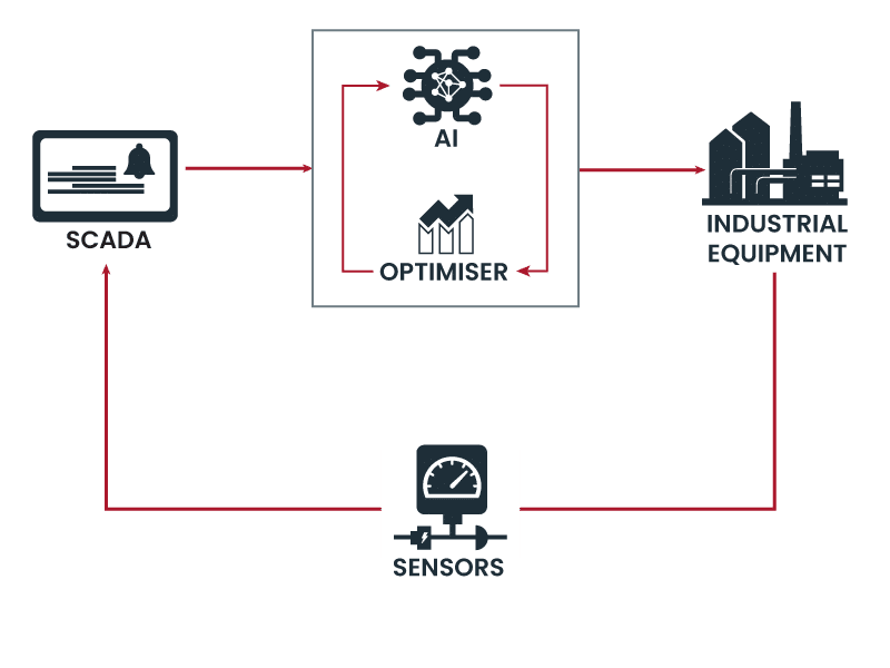 Energieffektivisering | Industriell AI