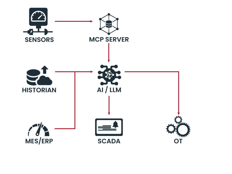 MCP | Industriell AI