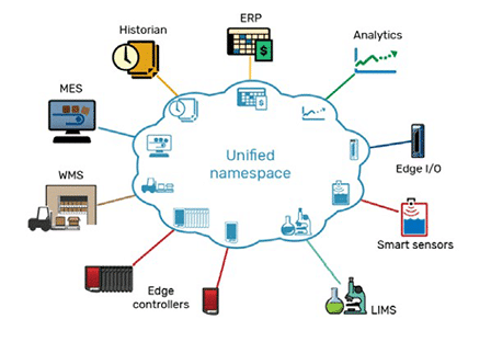 Procesdata voor IT en OT begrijpbaar maken met Unified Names Space